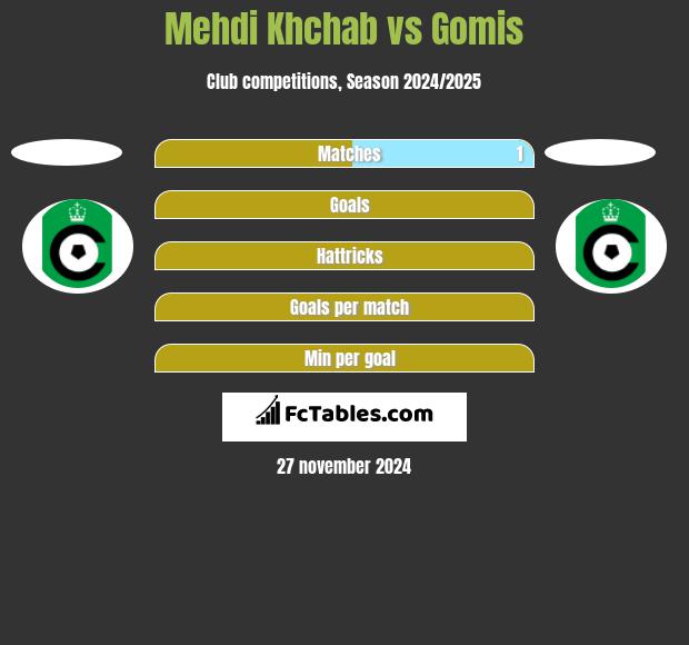 Mehdi Khchab vs Gomis h2h player stats