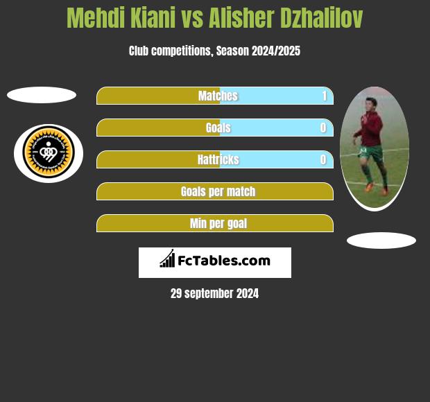 Mehdi Kiani vs Alisher Dzhalilov h2h player stats