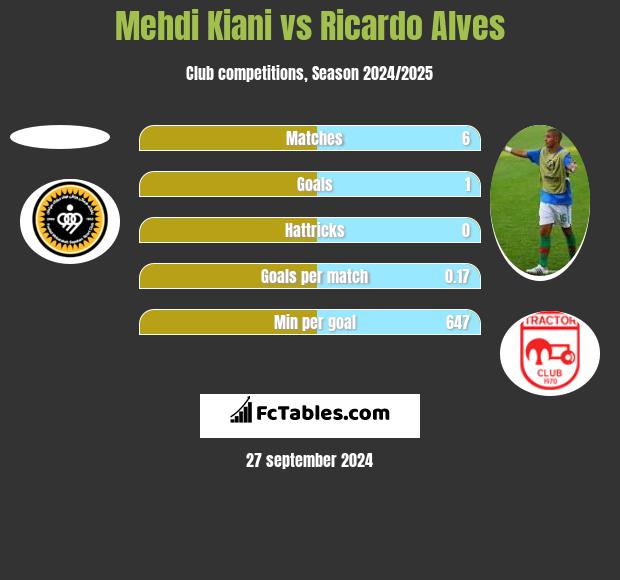 Mehdi Kiani vs Ricardo Alves h2h player stats