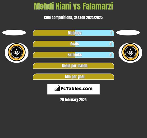 Mehdi Kiani vs Falamarzi h2h player stats