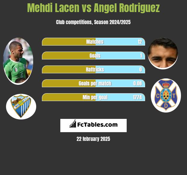 Mehdi Lacen vs Angel Rodriguez h2h player stats