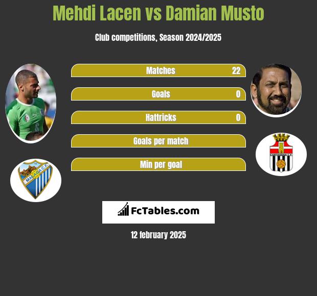 Mehdi Lacen vs Damian Musto h2h player stats