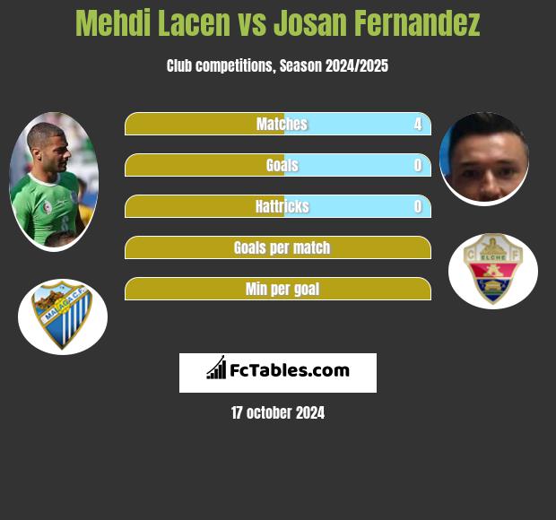 Mehdi Lacen vs Josan Fernandez h2h player stats