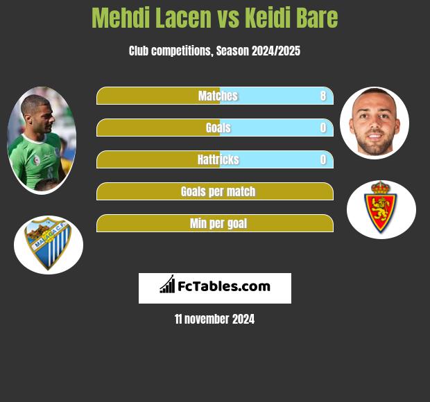 Mehdi Lacen vs Keidi Bare h2h player stats