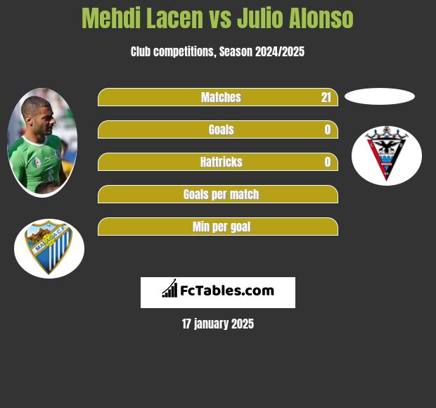 Mehdi Lacen vs Julio Alonso h2h player stats