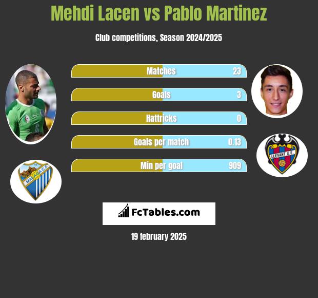 Mehdi Lacen vs Pablo Martinez h2h player stats