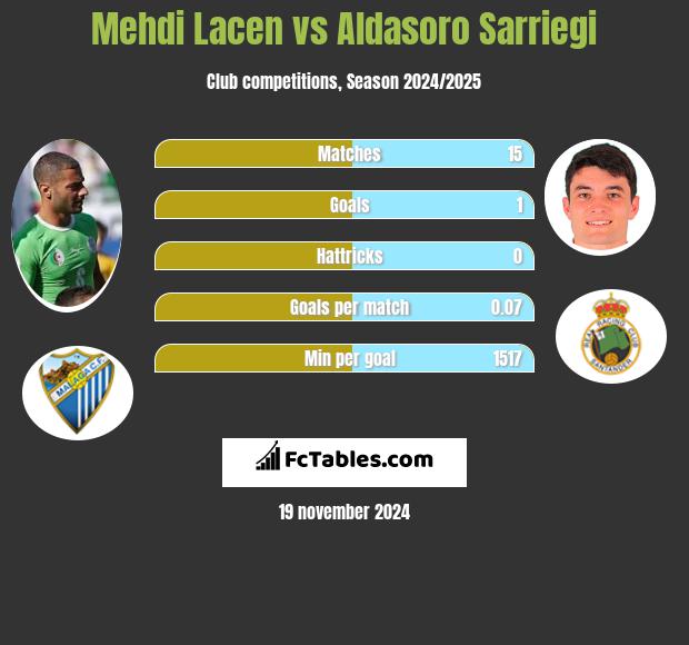 Mehdi Lacen vs Aldasoro Sarriegi h2h player stats