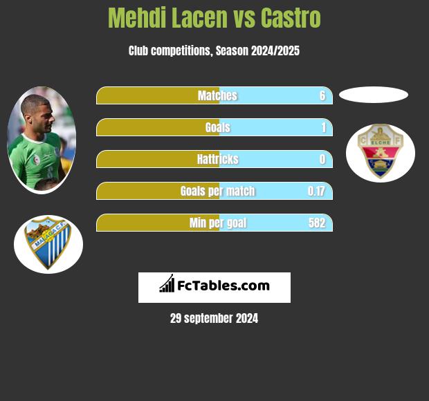 Mehdi Lacen vs Castro h2h player stats