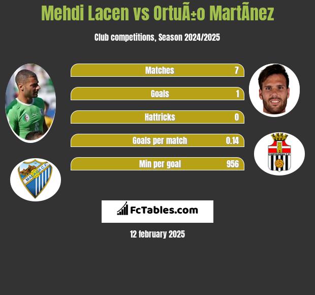 Mehdi Lacen vs OrtuÃ±o MartÃ­nez h2h player stats