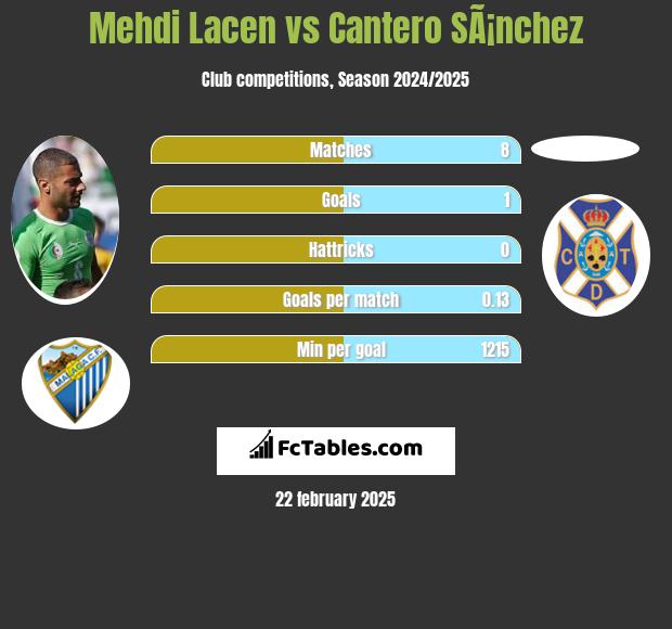 Mehdi Lacen vs Cantero SÃ¡nchez h2h player stats