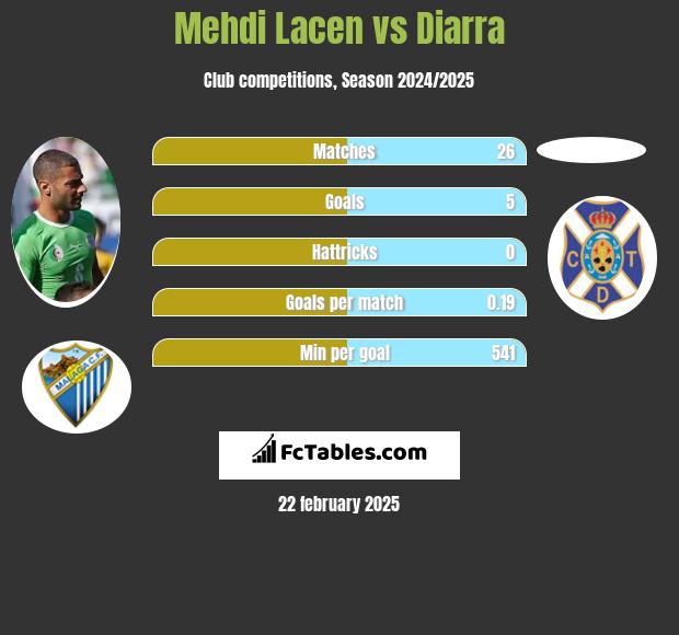 Mehdi Lacen vs Diarra h2h player stats