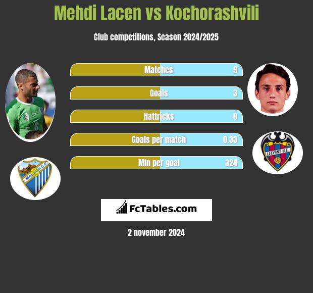 Mehdi Lacen vs Kochorashvili h2h player stats