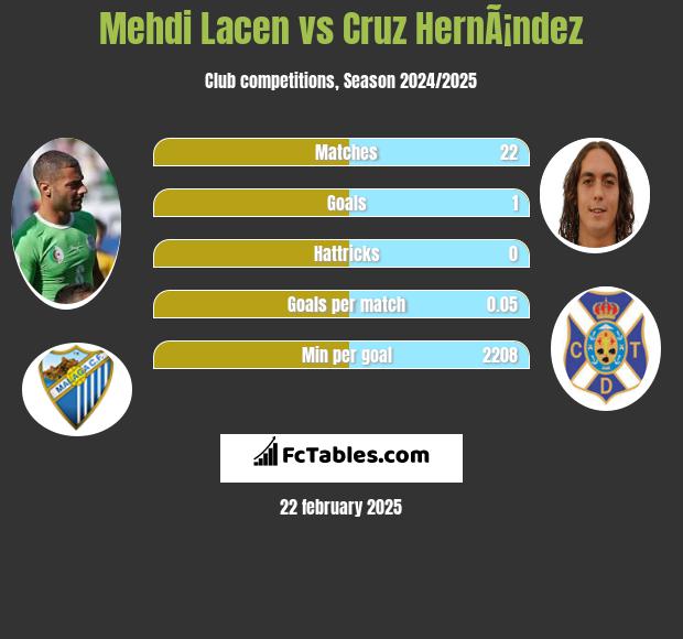 Mehdi Lacen vs Cruz HernÃ¡ndez h2h player stats