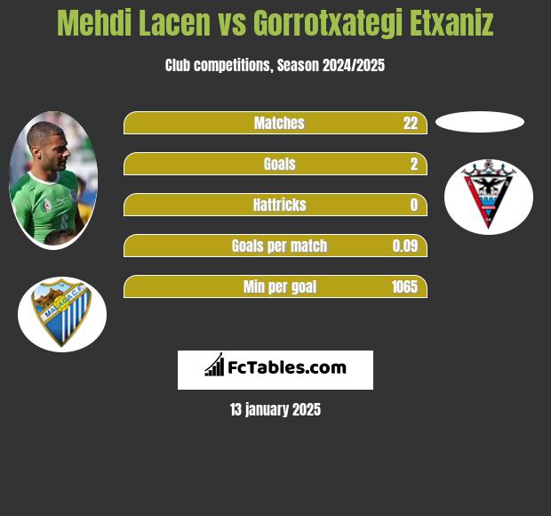 Mehdi Lacen vs Gorrotxategi Etxaniz h2h player stats