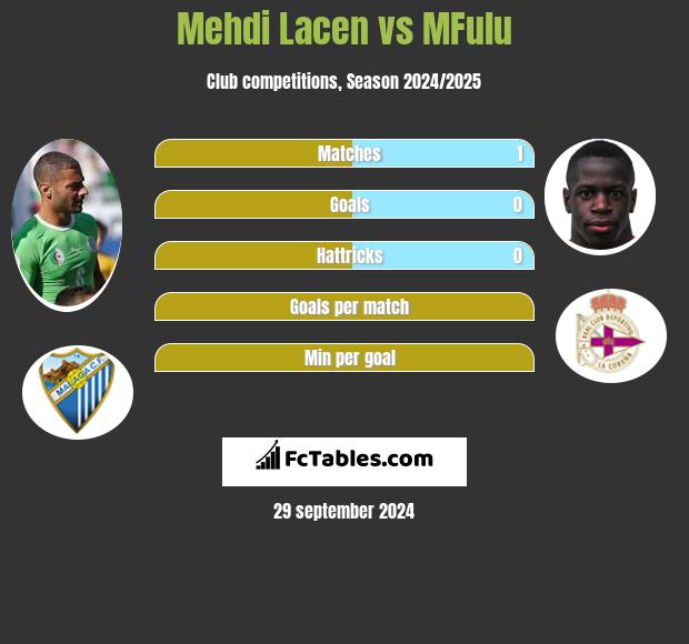 Mehdi Lacen vs MFulu h2h player stats