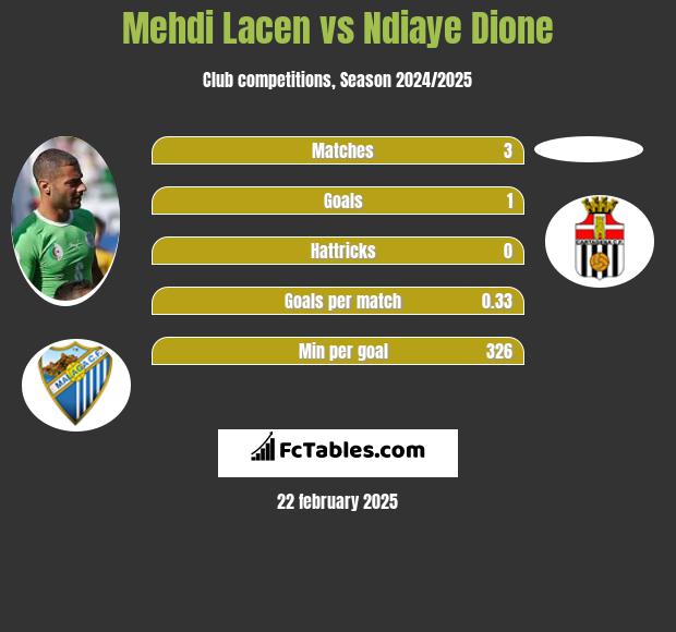 Mehdi Lacen vs Ndiaye Dione h2h player stats