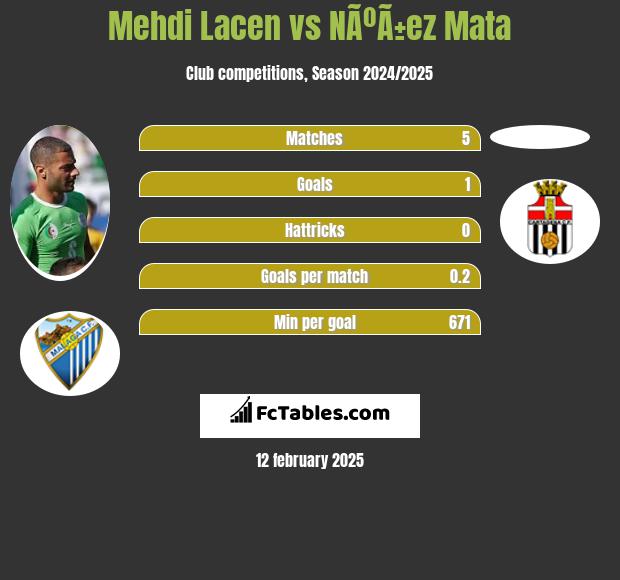 Mehdi Lacen vs NÃºÃ±ez Mata h2h player stats