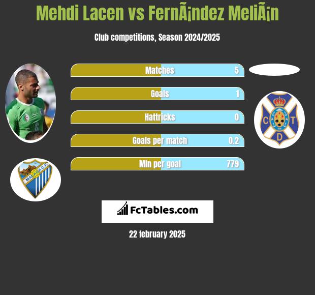 Mehdi Lacen vs FernÃ¡ndez MeliÃ¡n h2h player stats