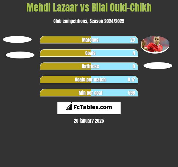 Mehdi Lazaar vs Bilal Ould-Chikh h2h player stats