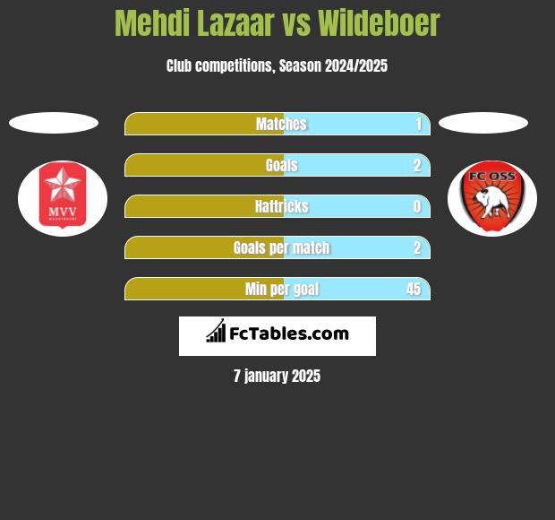 Mehdi Lazaar vs Wildeboer h2h player stats