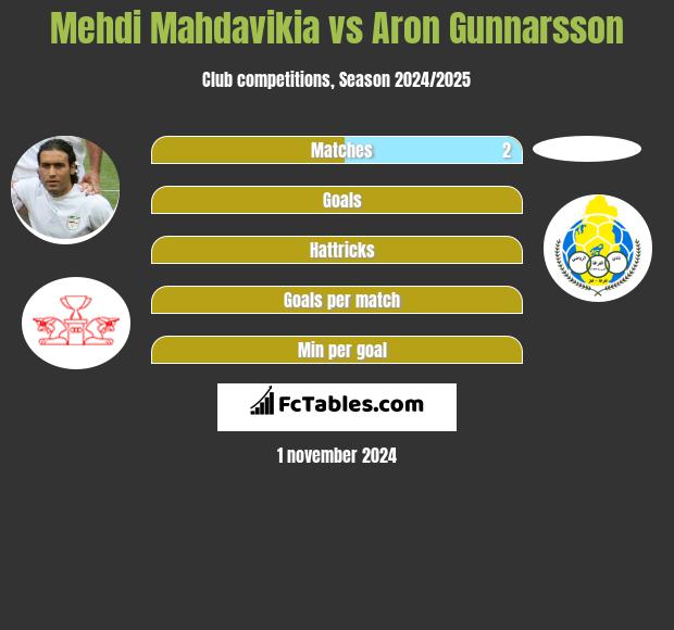 Mehdi Mahdavikia vs Aron Gunnarsson h2h player stats