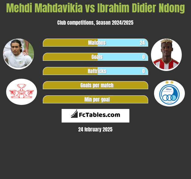 Mehdi Mahdavikia vs Ibrahim Didier Ndong h2h player stats