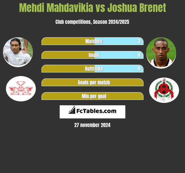 Mehdi Mahdavikia vs Joshua Brenet h2h player stats