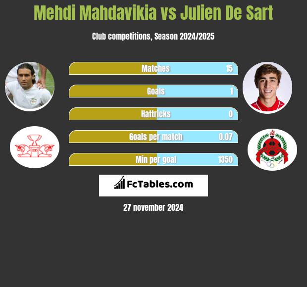 Mehdi Mahdavikia vs Julien De Sart h2h player stats