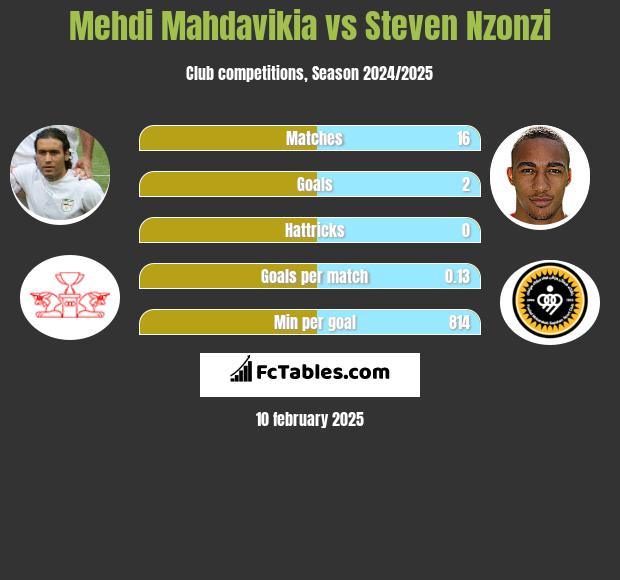 Mehdi Mahdavikia vs Steven Nzonzi h2h player stats