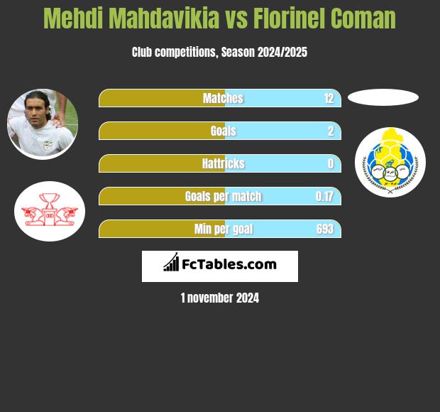 Mehdi Mahdavikia vs Florinel Coman h2h player stats