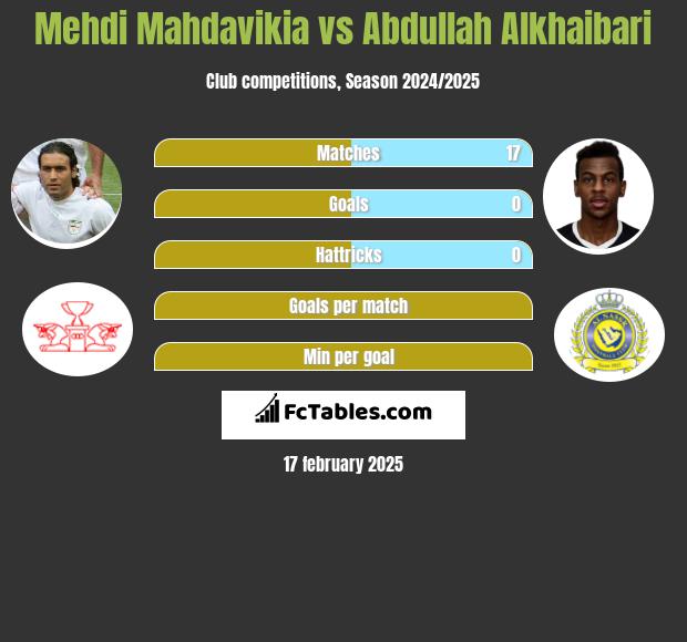 Mehdi Mahdavikia vs Abdullah Alkhaibari h2h player stats