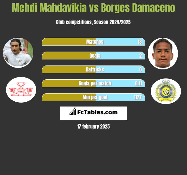 Mehdi Mahdavikia vs Borges Damaceno h2h player stats