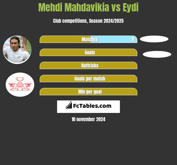 Mehdi Mahdavikia vs Eydi h2h player stats