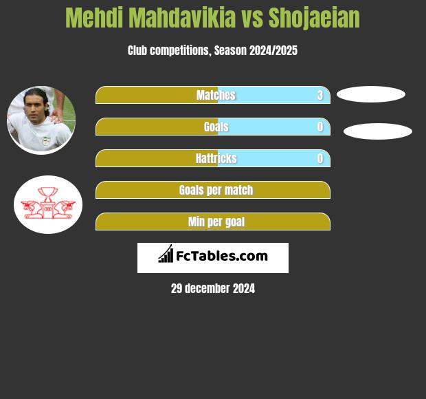 Mehdi Mahdavikia vs Shojaeian h2h player stats