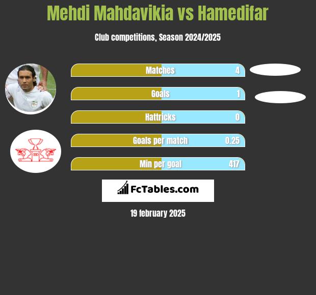 Mehdi Mahdavikia vs Hamedifar h2h player stats