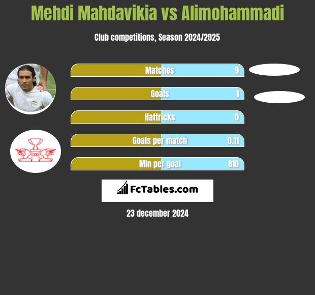 Mehdi Mahdavikia vs Alimohammadi h2h player stats