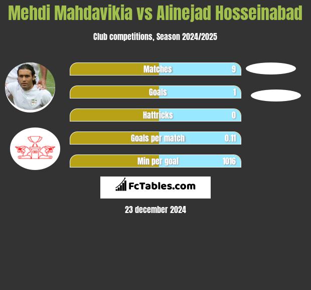 Mehdi Mahdavikia vs Alinejad Hosseinabad h2h player stats