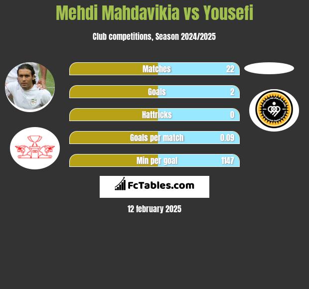 Mehdi Mahdavikia vs Yousefi h2h player stats