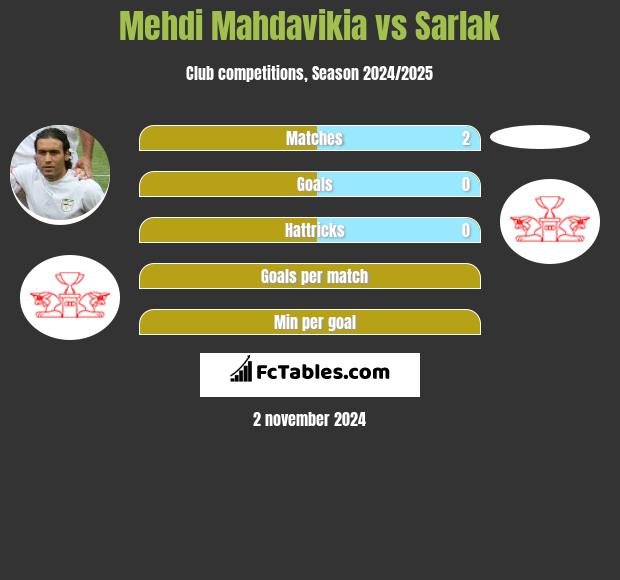 Mehdi Mahdavikia vs Sarlak h2h player stats