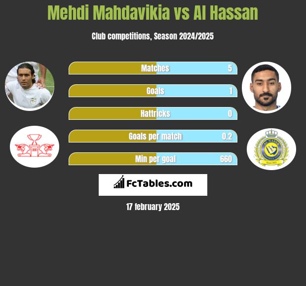 Mehdi Mahdavikia vs Al Hassan h2h player stats