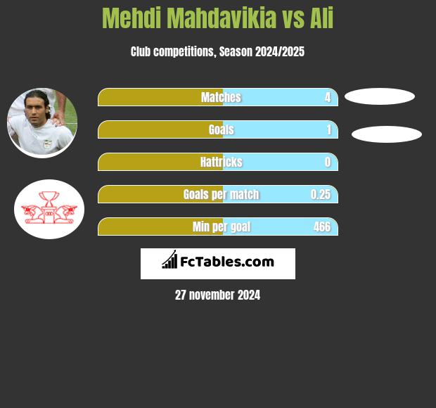 Mehdi Mahdavikia vs Ali h2h player stats