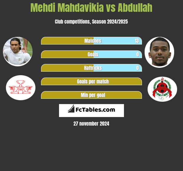 Mehdi Mahdavikia vs Abdullah h2h player stats