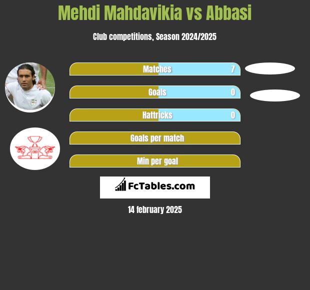 Mehdi Mahdavikia vs Abbasi h2h player stats