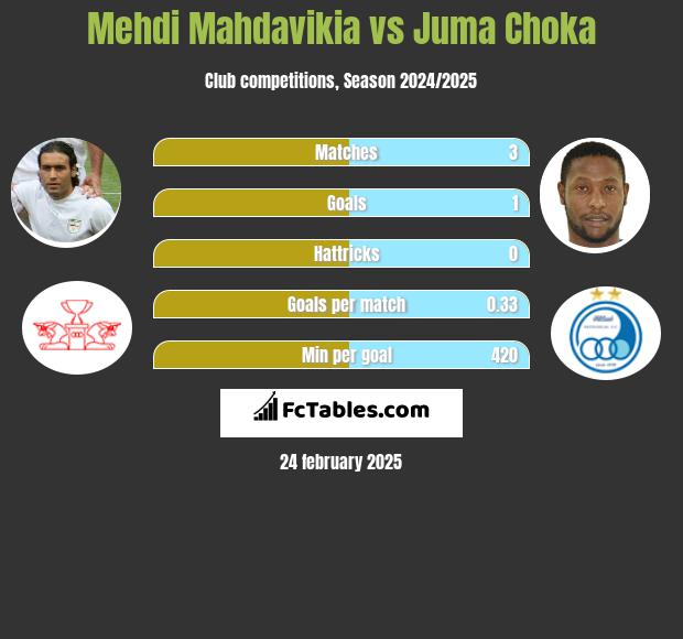 Mehdi Mahdavikia vs Juma Choka h2h player stats