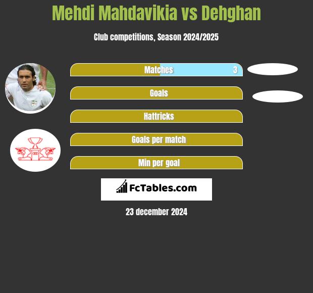 Mehdi Mahdavikia vs Dehghan h2h player stats