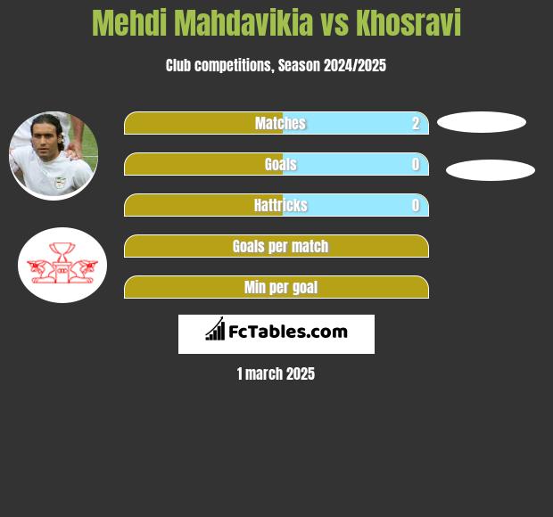 Mehdi Mahdavikia vs Khosravi h2h player stats