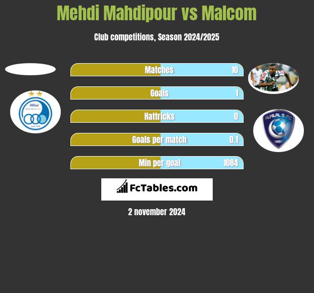 Mehdi Mahdipour vs Malcom h2h player stats