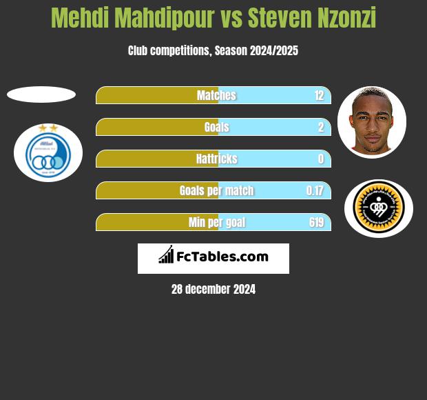 Mehdi Mahdipour vs Steven Nzonzi h2h player stats