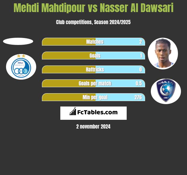 Mehdi Mahdipour vs Nasser Al Dawsari h2h player stats