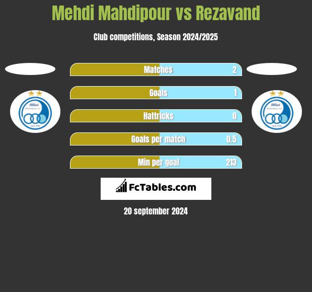 Mehdi Mahdipour vs Rezavand h2h player stats